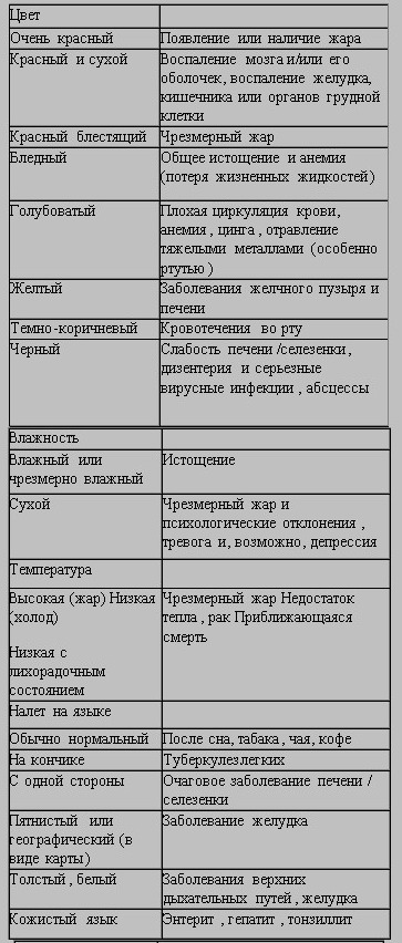 Признаки патологии внутренних органов по состоянию языка