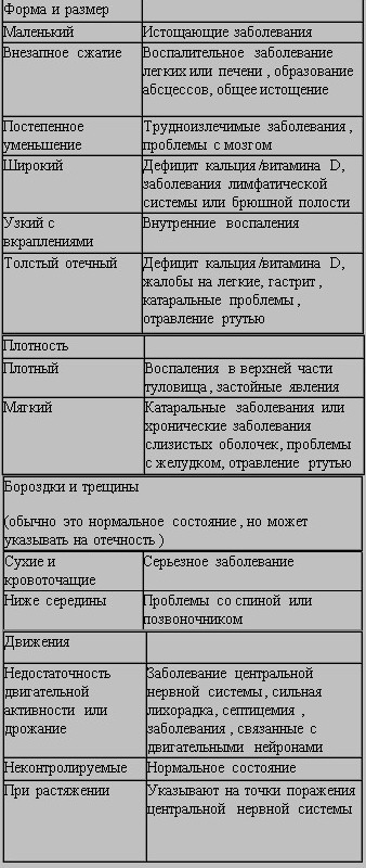 Признаки патологии внутренних органов по состоянию языка