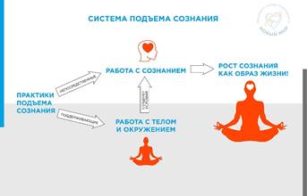 Практика подъёма сознания Практика подъёма сознания
