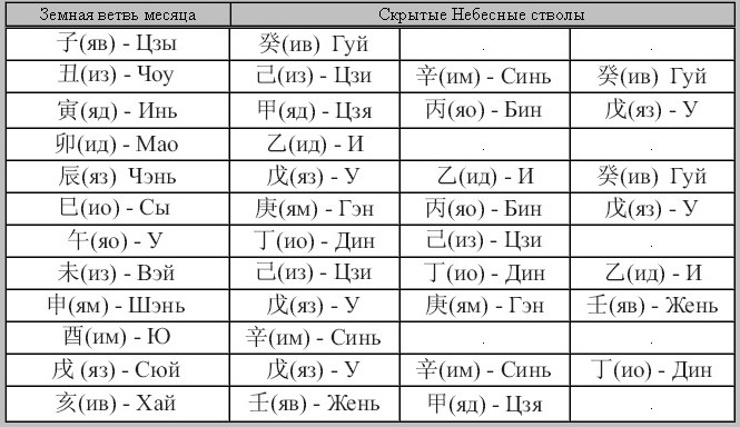Перечень Небесных стволов, скрытых в Земных ветвях: Перечень Небесных стволов, скрытых в Земных ветвях: