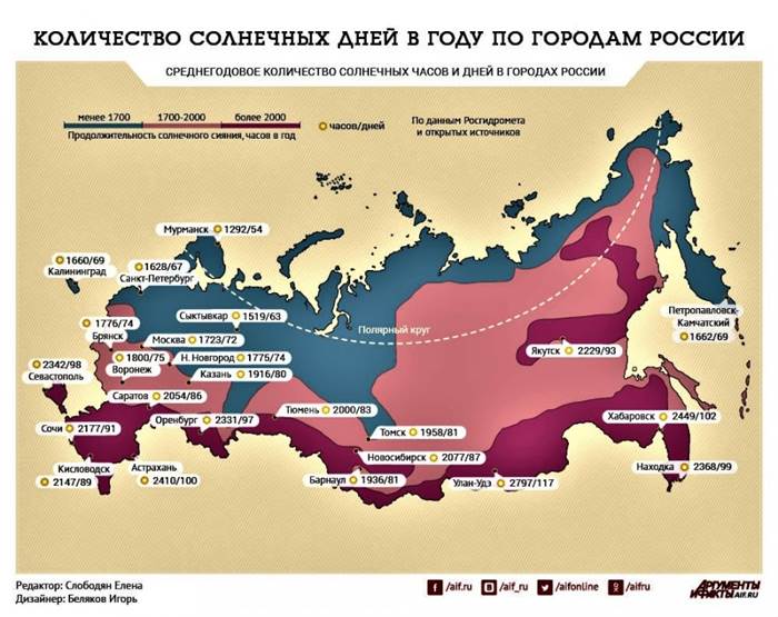 Количество солнечных часов и дней в году по городам России наглядно ...