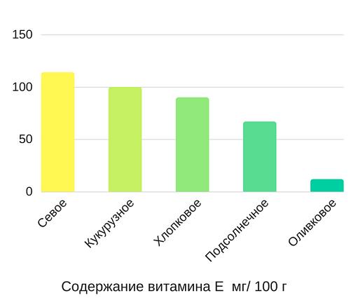 Содержание витамина Е в растительных маслах Содержание витамина Е в растительных маслах