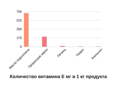 Содержание витамина Е в растительных маслах в 1кг продуктов Содержание витамина Е в растительных маслах в 1кг продуктов