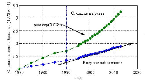 Статистика роста онкологических заболеваний Статистика роста онкологических заболеваний