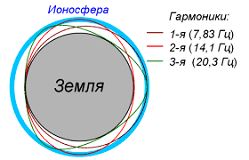 Резонансы Шумана Резонансы Шумана