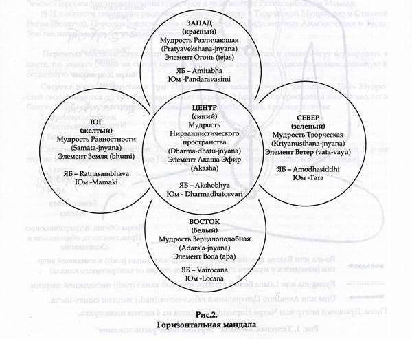 �������������� ������������ ���� ��������� (Jnyana) � ���� ������� ��������� (��habhuti) � ������� �������� ��������