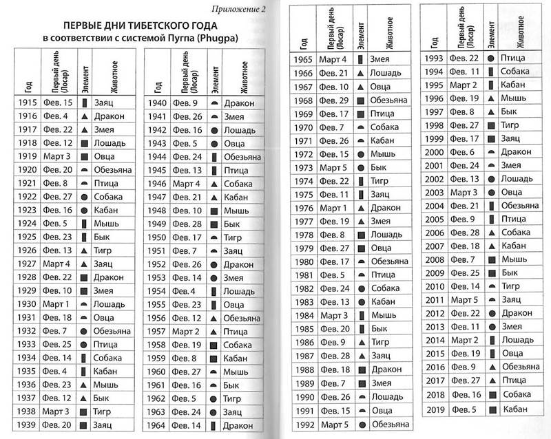 Тибетский гороскоп по году рождения. Тибетский календарь по годам рождения. Таблица Тибета. Годы знаки тибетского календаря.