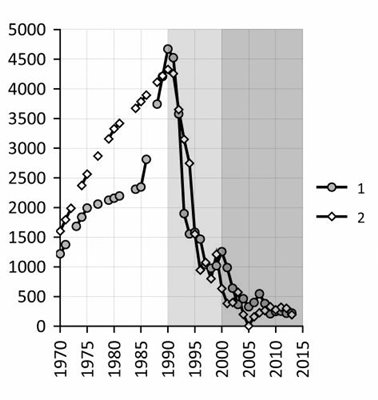 1. �����������, 2- ��������.